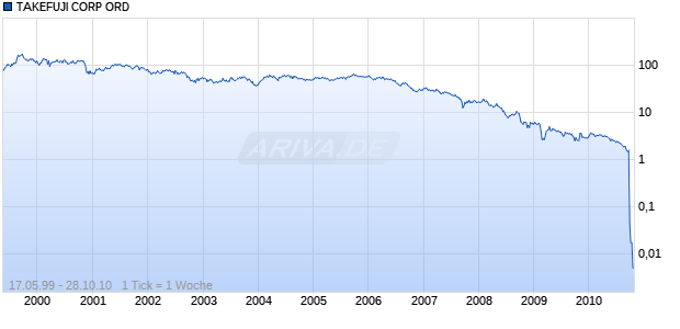 TAKEFUJI CORP ORD Chart