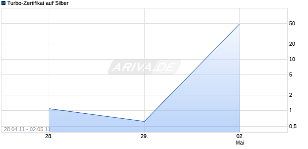 Turbo-Zertifikat auf Silber [Lang & Schwarz] Chart