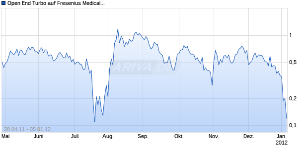 Open End Turbo auf Fresenius Medical Care St [HSBC Trinkaus & Burkhardt AG] Chart