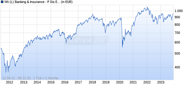 NN (L) Banking & Insurance - P Dis EUR (hedged ii) Chart