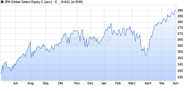 Performance des JPM Global Select Equity C (acc) - EUR (WKN A1H8QE, ISIN LU0611475780)