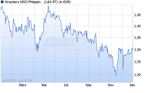 Performance des Xtrackers MSCI Philippines UCITS ETF 1C (WKN DBX0H9, ISIN LU0592215403)