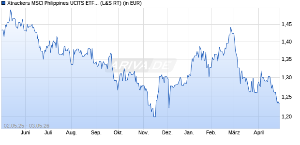 Performance des Xtrackers MSCI Philippines UCITS ETF 1C (WKN DBX0H9, ISIN LU0592215403)