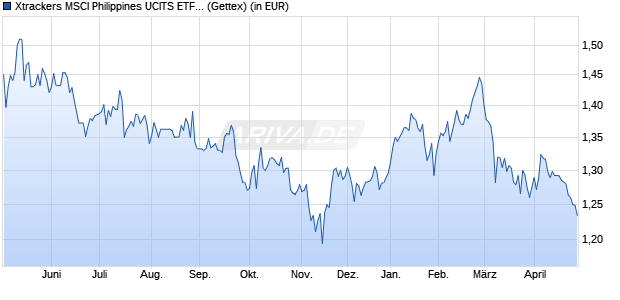 Performance des Xtrackers MSCI Philippines UCITS ETF 1C (WKN DBX0H9, ISIN LU0592215403)