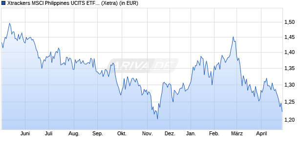 Performance des Xtrackers MSCI Philippines UCITS ETF 1C (WKN DBX0H9, ISIN LU0592215403)
