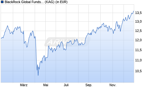 Performance des BlackRock Global Funds - Natural Resources Fund A2 USD (WKN A1JJG4, ISIN LU0612318385)