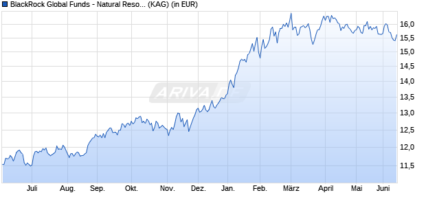 Performance des BlackRock Global Funds - Natural Resources Fund A2 USD (WKN A1JJG4, ISIN LU0612318385)