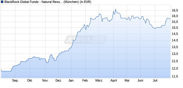Performance des BlackRock Global Funds - Natural Resources Fund A2 USD (WKN A1JJG4, ISIN LU0612318385)