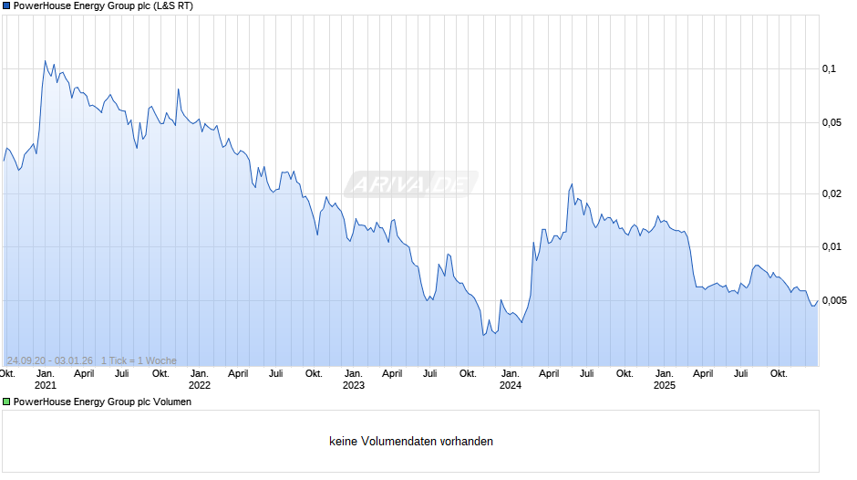 PowerHouse Energy Group Chart