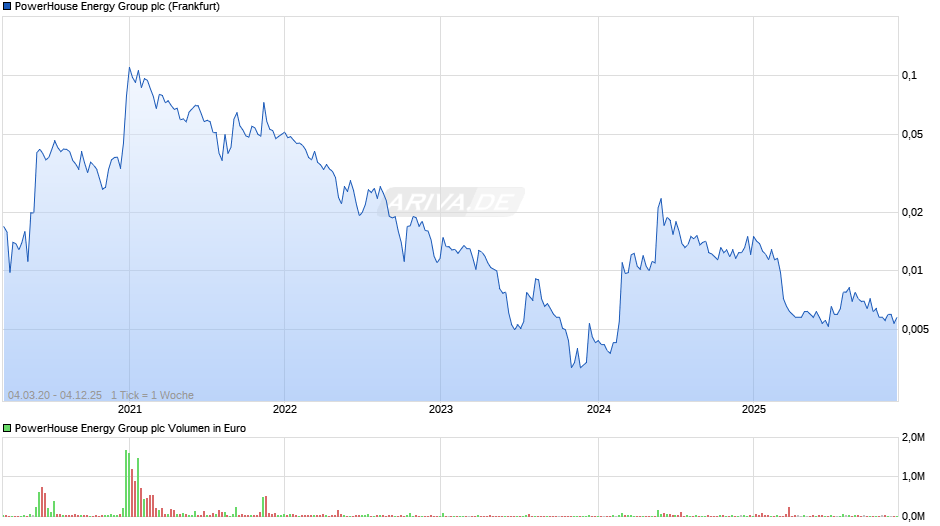 PowerHouse Energy Group Chart