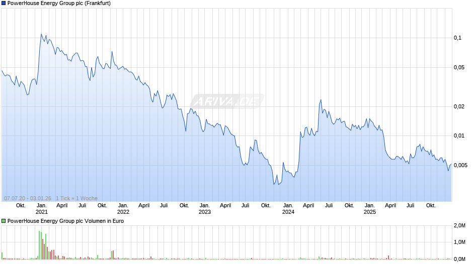 PowerHouse Energy Group Chart