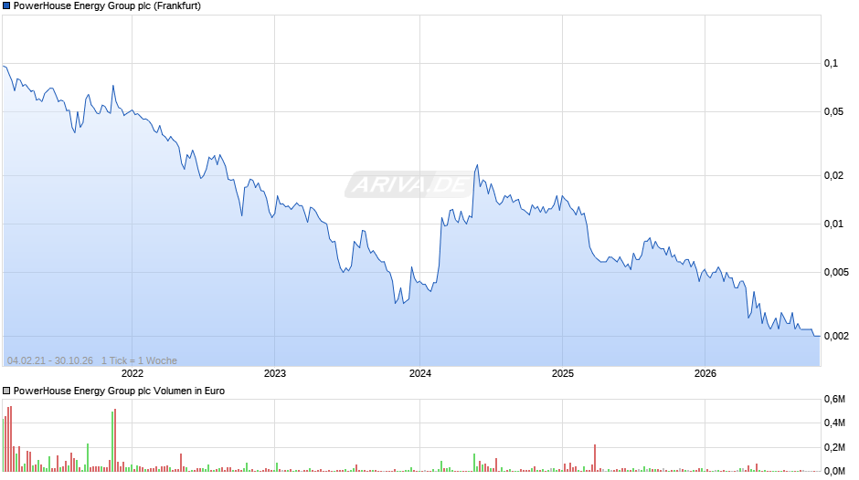 PowerHouse Energy Group Chart