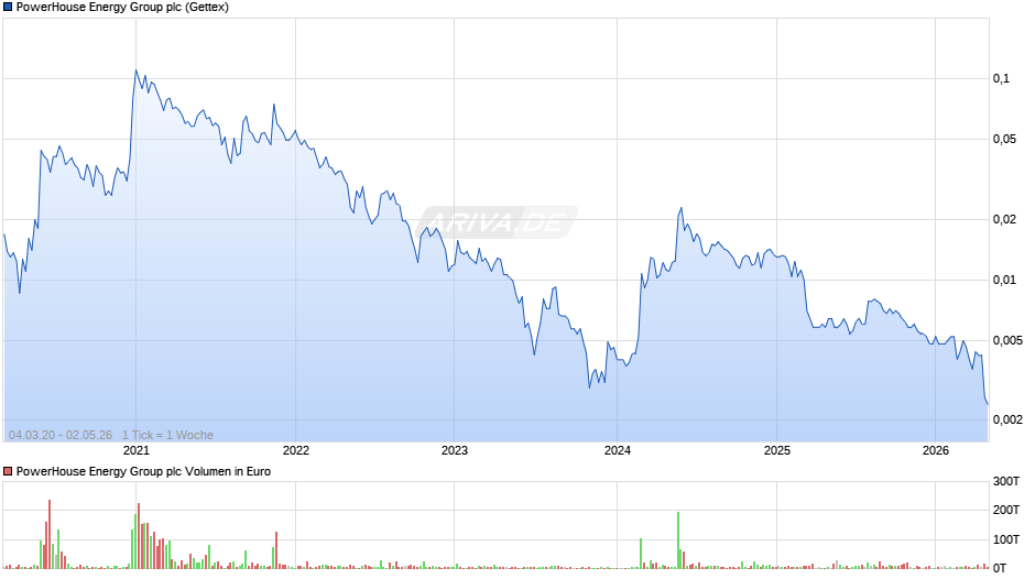 PowerHouse Energy Group Chart