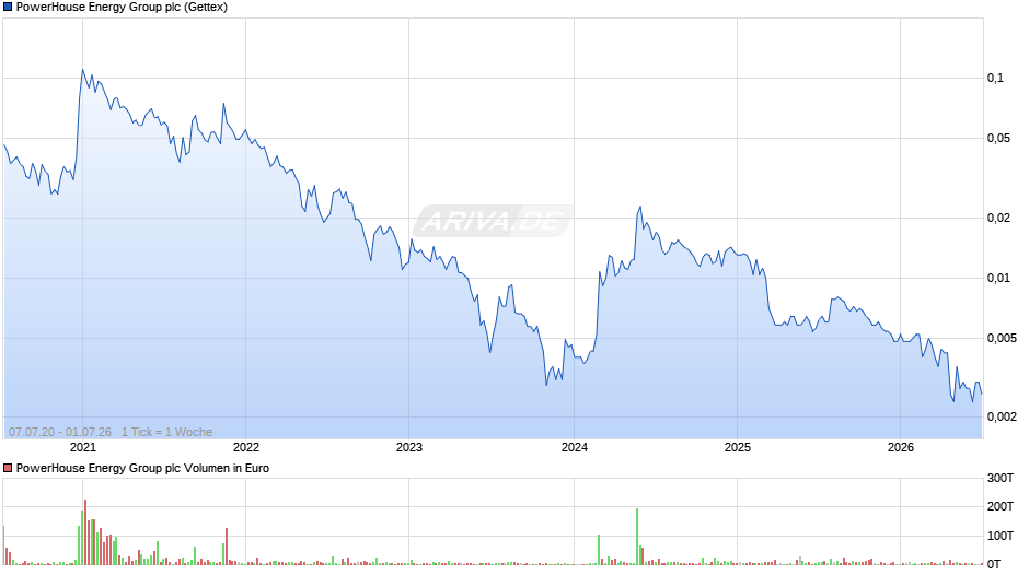 PowerHouse Energy Group Chart