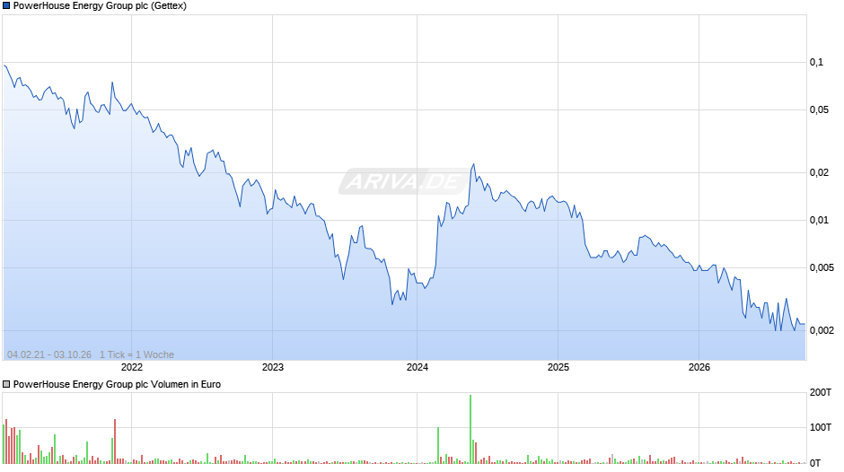 PowerHouse Energy Group Chart