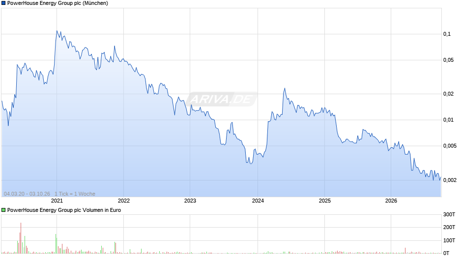 PowerHouse Energy Group Chart