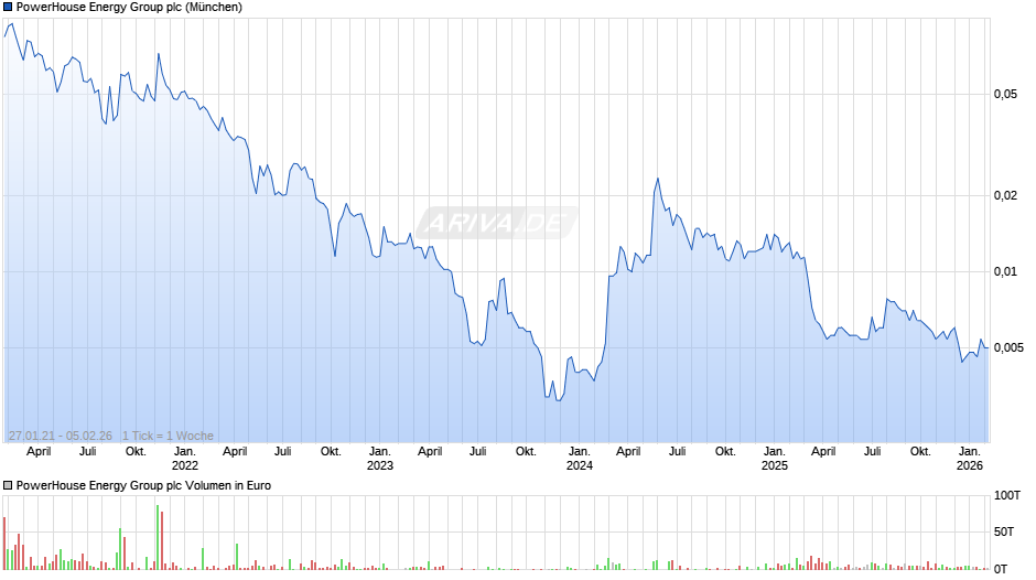 PowerHouse Energy Group Chart