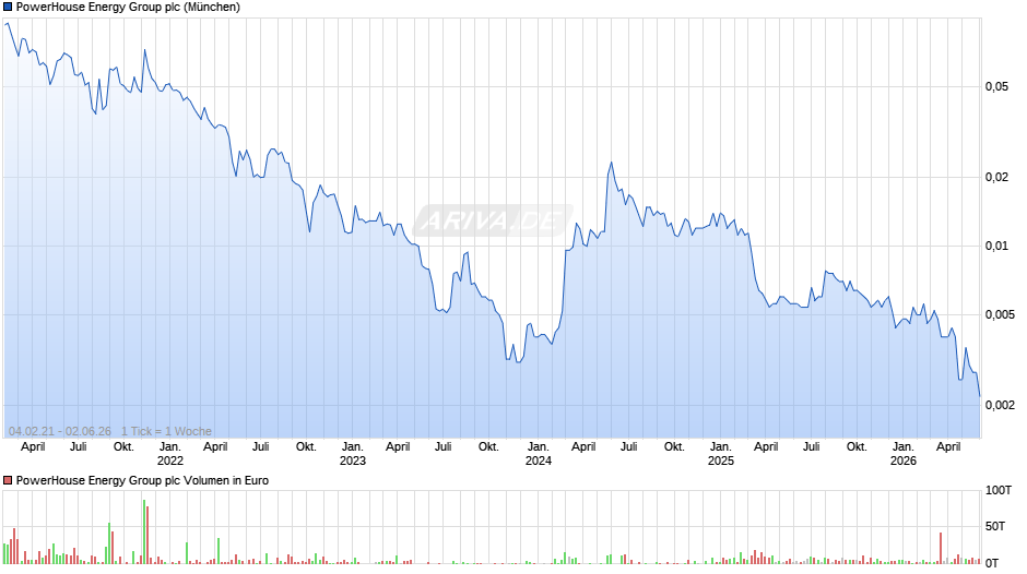 PowerHouse Energy Group Chart