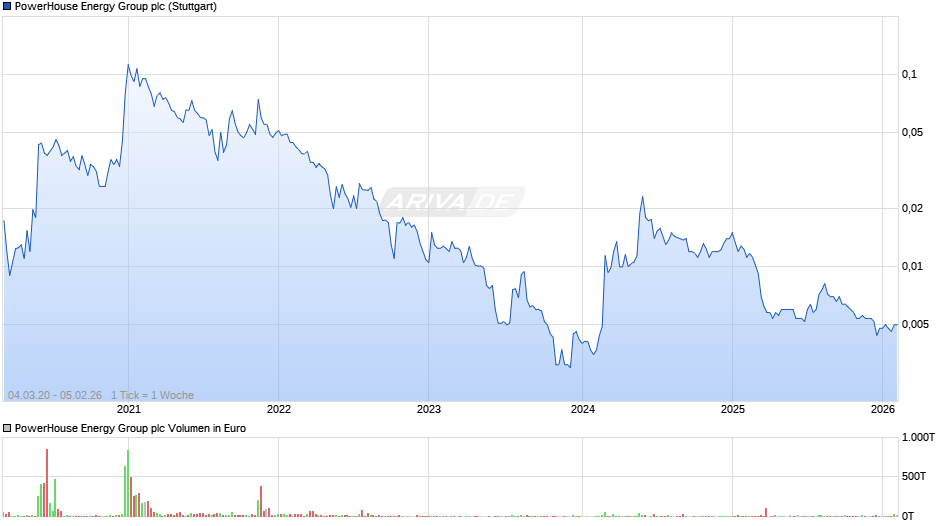 PowerHouse Energy Group Chart