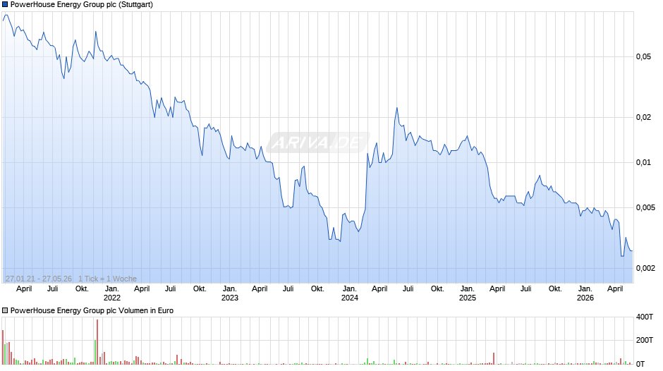 PowerHouse Energy Group Chart