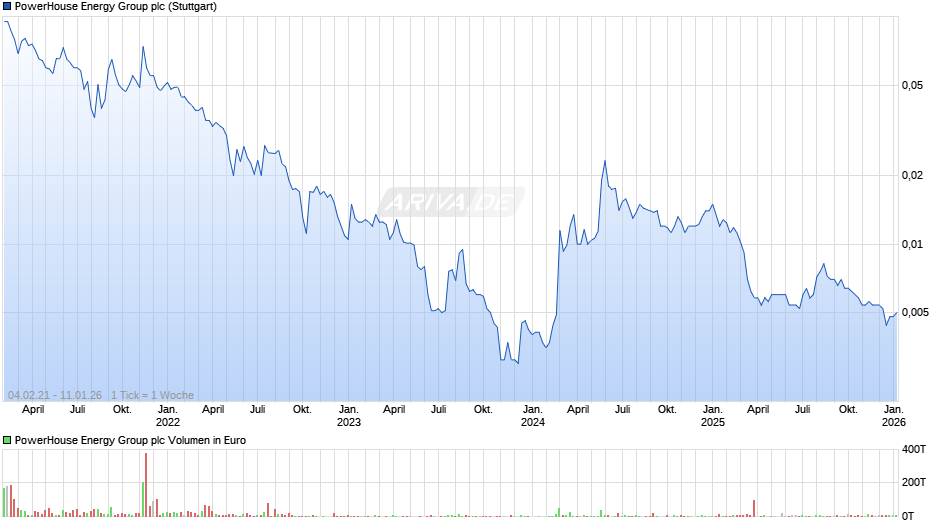 PowerHouse Energy Group Chart