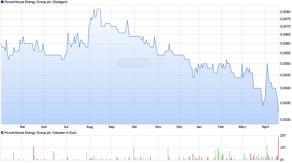PowerHouse Energy Group Chart