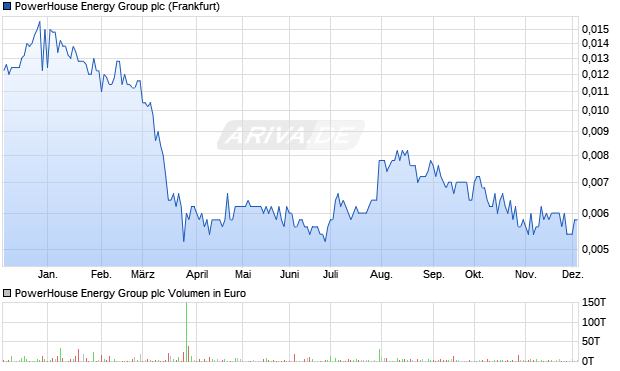 PowerHouse Energy Group Aktie Chart