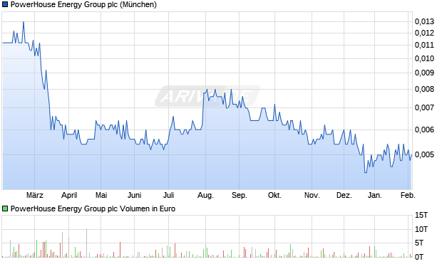 PowerHouse Energy Group Aktie Chart