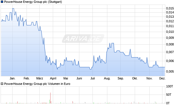 PowerHouse Energy Group Aktie Chart