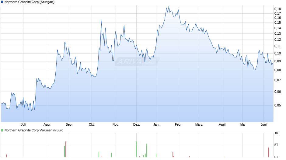 Northern Graphite Chart
