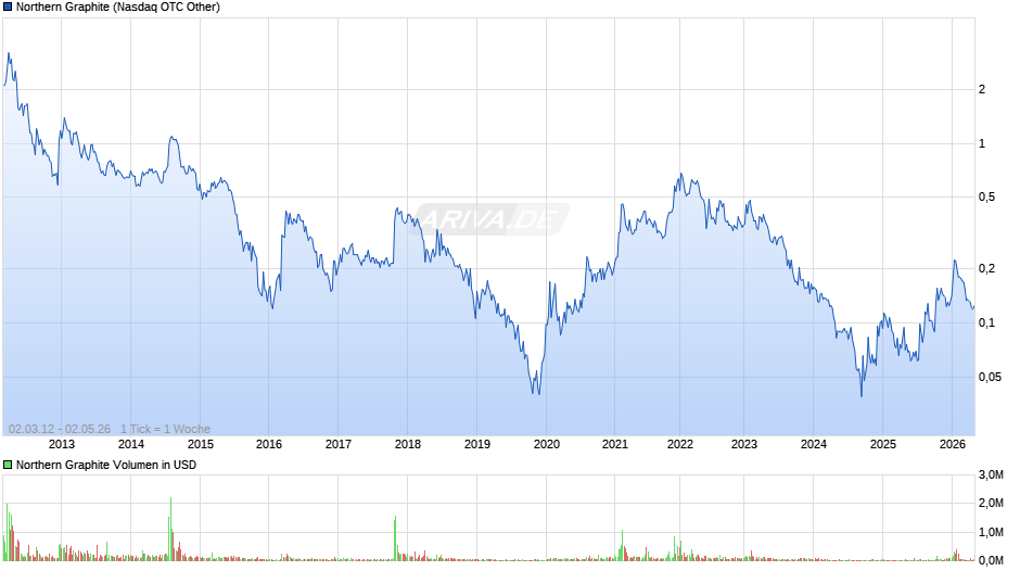 Northern Graphite Chart