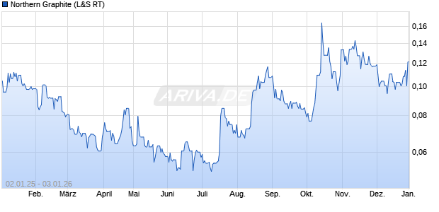 Northern Graphite Aktie Chart