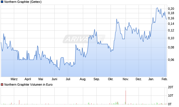 Northern Graphite Aktie Chart