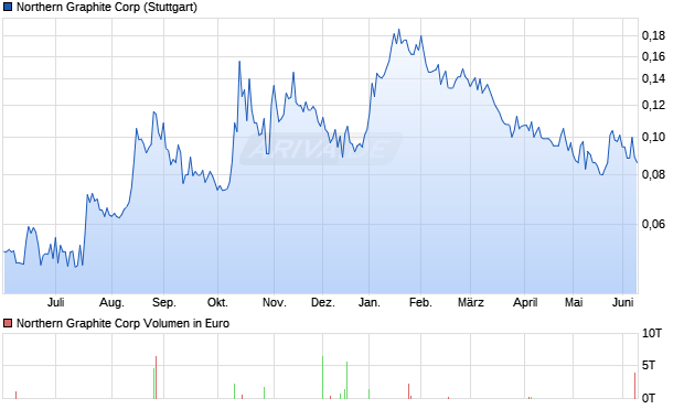 Northern Graphite Aktie Chart