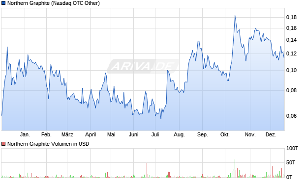 Northern Graphite Aktie Chart