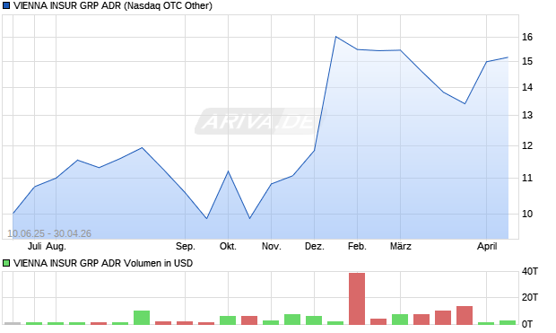 VIENNA INSUR GRP Aktie (ADR) Chart