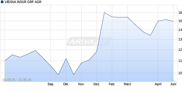 VIENNA INSUR GRP Aktie (ADR) Chart