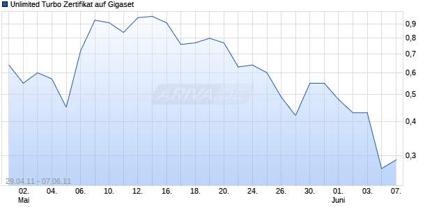 Unlimited Turbo Zertifikat auf Gigaset [Commerzbank AG] Chart