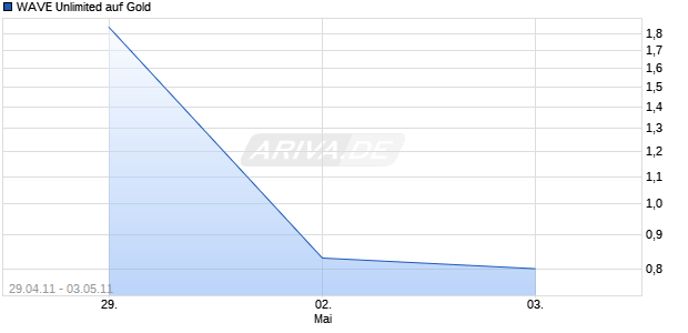 WAVE Unlimited auf Gold [Deutsche Bank AG] Chart