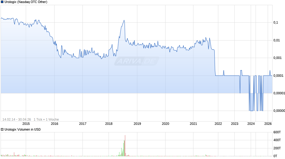 Urologix Chart