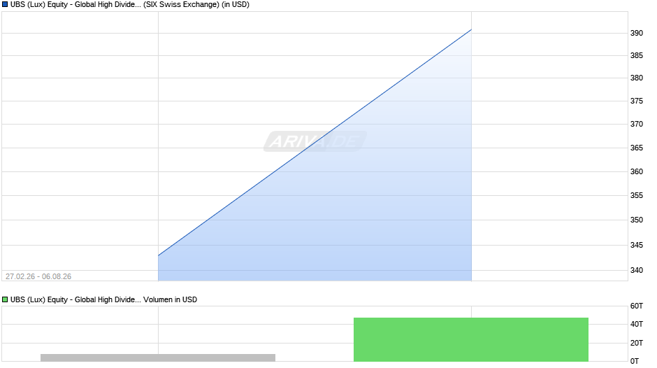 UBS (Lux) Equity - Global High Dividend (USD) P acc Chart