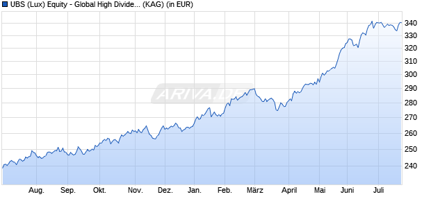 Performance des UBS (Lux) Equity - Global High Dividend (USD) P acc (WKN A1H8NY, ISIN LU0611173427)