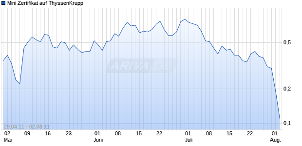 Mini Zertifikat auf ThyssenKrupp [HSBC Trinkaus & Burkhardt AG] Chart