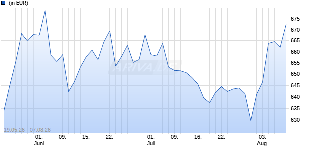 Performance des Goldman Sachs Gbl Climate&Environment Eqty P Cap EUR hdg ii (WKN A1JJMW, ISIN LU0546913780)