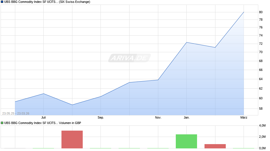 UBS BBG Commodity Index SF UCITS ETF hGBP acc Chart