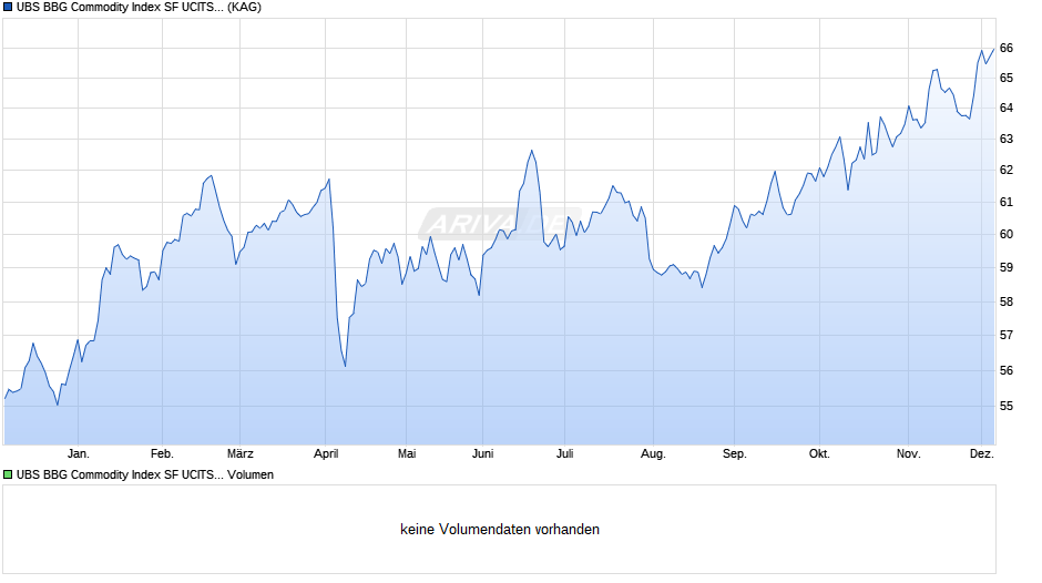 UBS BBG Commodity Index SF UCITS ETF hGBP acc Chart