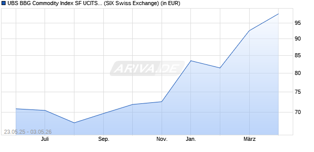 Performance des UBS BBG Commodity Index SF UCITS ETF hGBP acc (WKN A1C792, ISIN IE00B5993T22)
