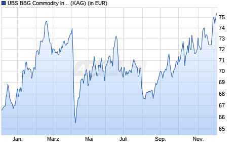 Performance des UBS BBG Commodity Index SF UCITS ETF hGBP acc (WKN A1C792, ISIN IE00B5993T22)