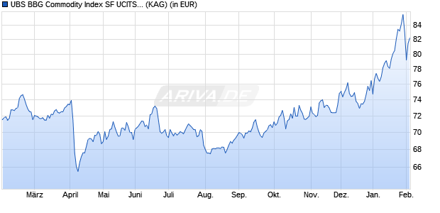 Performance des UBS BBG Commodity Index SF UCITS ETF hGBP acc (WKN A1C792, ISIN IE00B5993T22)