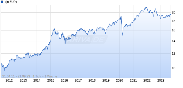 ACMB DYN.DIVERS Chart